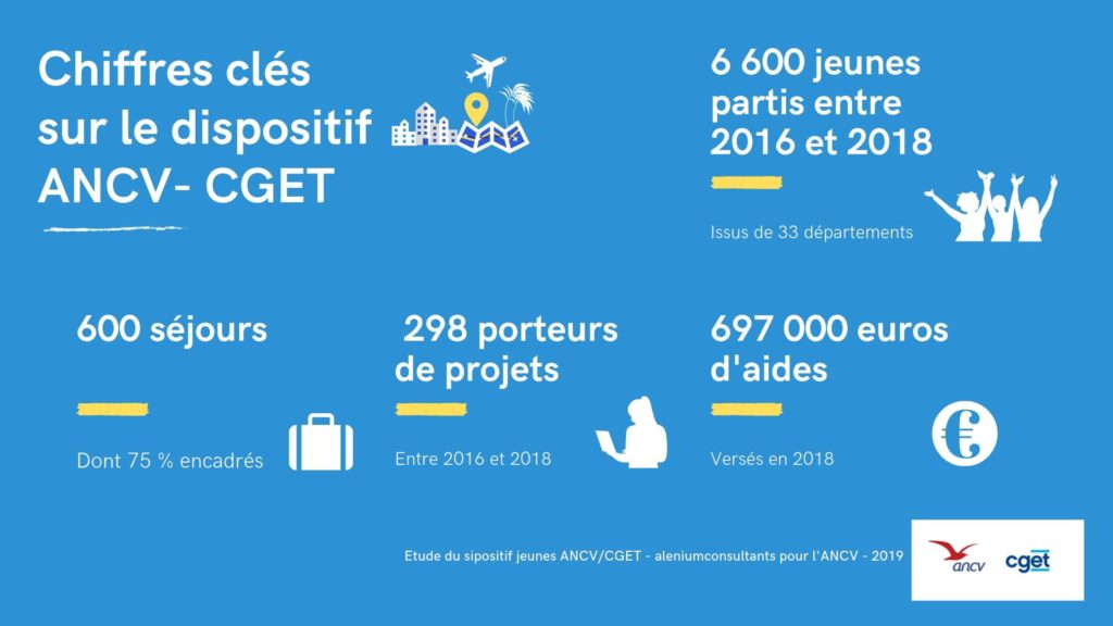 Le dispositif ANCV CGET rencontre un fort succès auprès des porteurs de projets et des jeunes